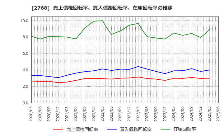 2768 双日(株): 売上債権回転率、買入債務回転率、在庫回転率の推移