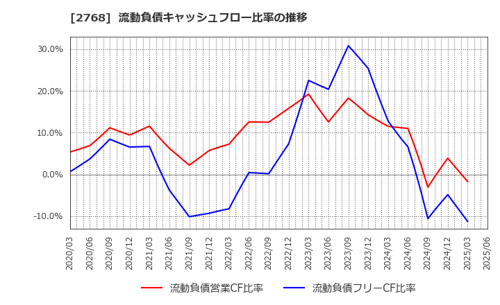 2768 双日(株): 流動負債キャッシュフロー比率の推移