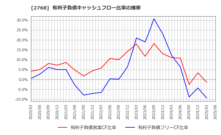 2768 双日(株): 有利子負債キャッシュフロー比率の推移