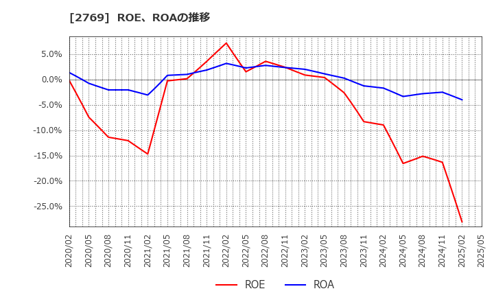 2769 (株)ヴィレッジヴァンガードコーポレーション: ROE、ROAの推移