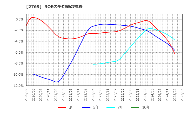 2769 (株)ヴィレッジヴァンガードコーポレーション: ROEの平均値の推移