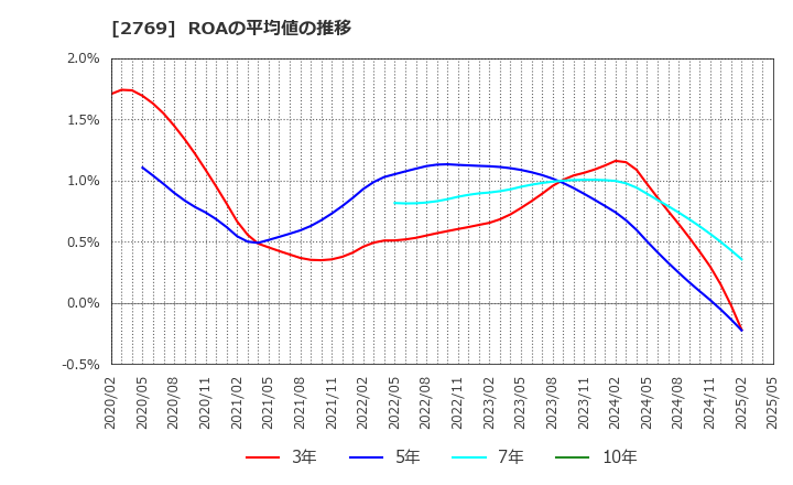 2769 (株)ヴィレッジヴァンガードコーポレーション: ROAの平均値の推移