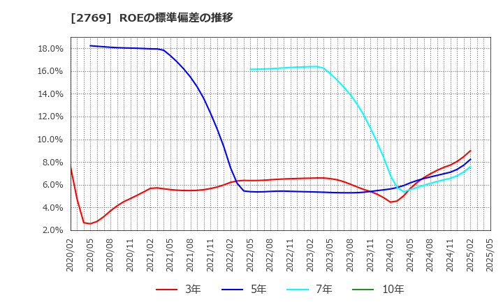 2769 (株)ヴィレッジヴァンガードコーポレーション: ROEの標準偏差の推移