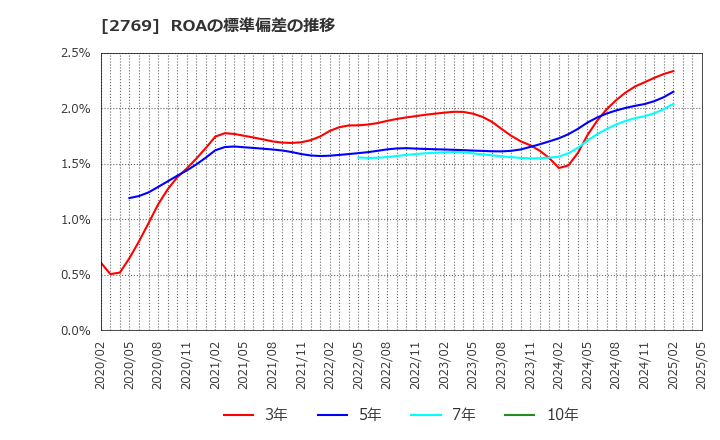 2769 (株)ヴィレッジヴァンガードコーポレーション: ROAの標準偏差の推移