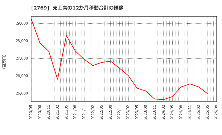 2769 (株)ヴィレッジヴァンガードコーポレーション: 売上高の12か月移動合計の推移