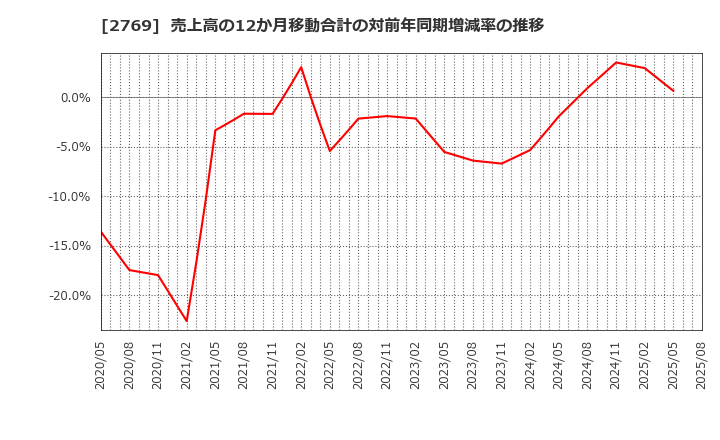 2769 (株)ヴィレッジヴァンガードコーポレーション: 売上高の12か月移動合計の対前年同期増減率の推移