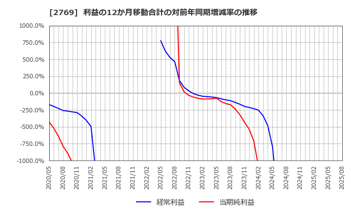 2769 (株)ヴィレッジヴァンガードコーポレーション: 利益の12か月移動合計の対前年同期増減率の推移