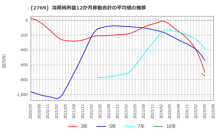 2769 (株)ヴィレッジヴァンガードコーポレーション: 当期純利益12か月移動合計の平均値の推移