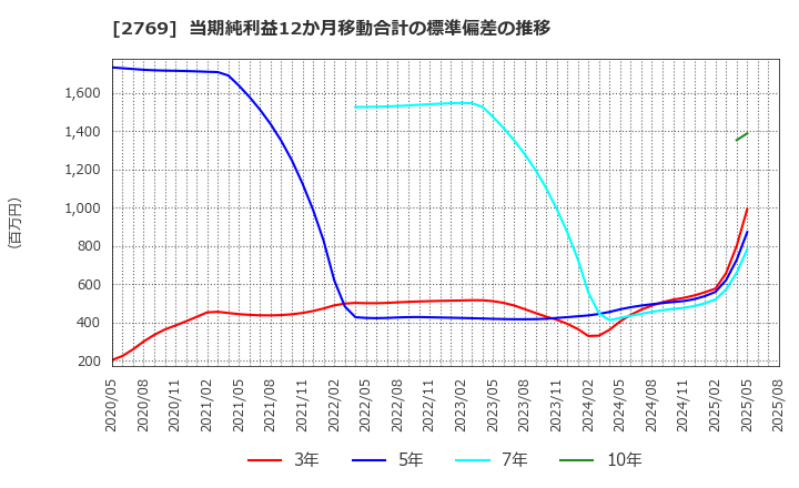 2769 (株)ヴィレッジヴァンガードコーポレーション: 当期純利益12か月移動合計の標準偏差の推移