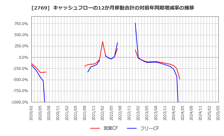 2769 (株)ヴィレッジヴァンガードコーポレーション: キャッシュフローの12か月移動合計の対前年同期増減率の推移