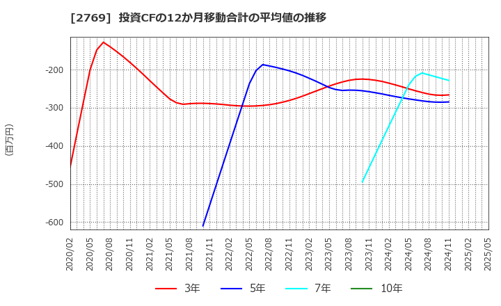 2769 (株)ヴィレッジヴァンガードコーポレーション: 投資CFの12か月移動合計の平均値の推移