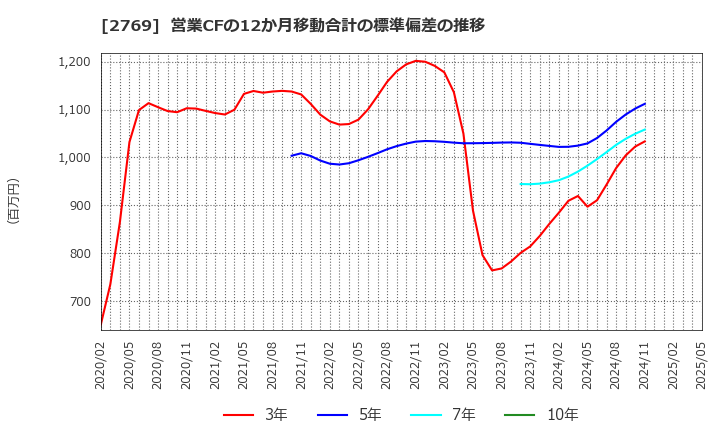 2769 (株)ヴィレッジヴァンガードコーポレーション: 営業CFの12か月移動合計の標準偏差の推移