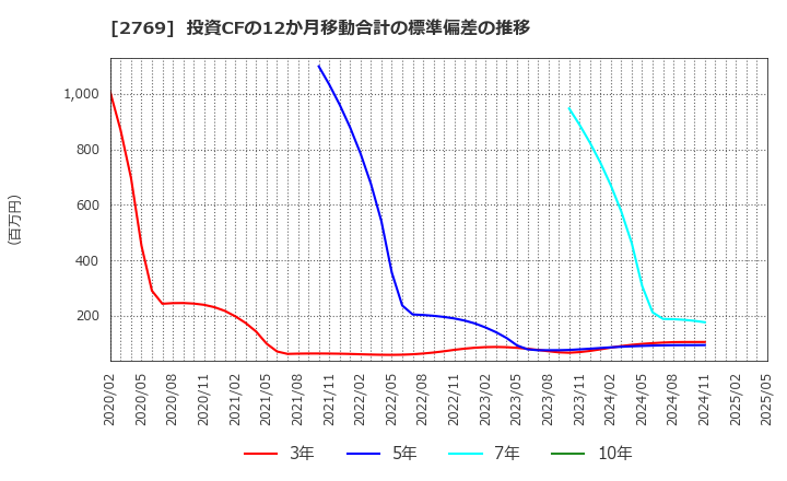 2769 (株)ヴィレッジヴァンガードコーポレーション: 投資CFの12か月移動合計の標準偏差の推移