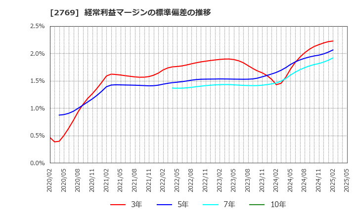 2769 (株)ヴィレッジヴァンガードコーポレーション: 経常利益マージンの標準偏差の推移