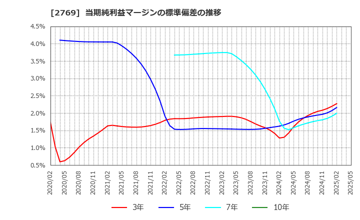 2769 (株)ヴィレッジヴァンガードコーポレーション: 当期純利益マージンの標準偏差の推移