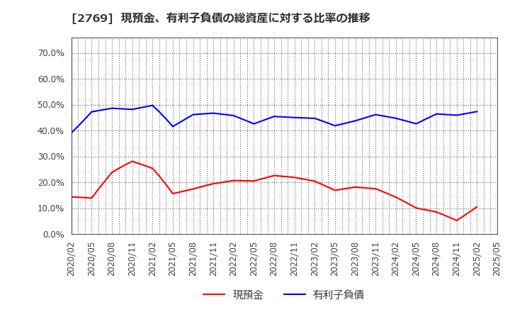 2769 (株)ヴィレッジヴァンガードコーポレーション: 現預金、有利子負債の総資産に対する比率の推移