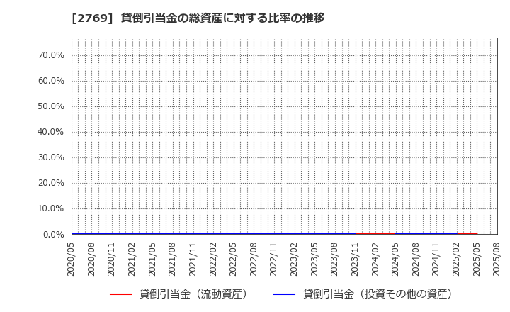 2769 (株)ヴィレッジヴァンガードコーポレーション: 貸倒引当金の総資産に対する比率の推移