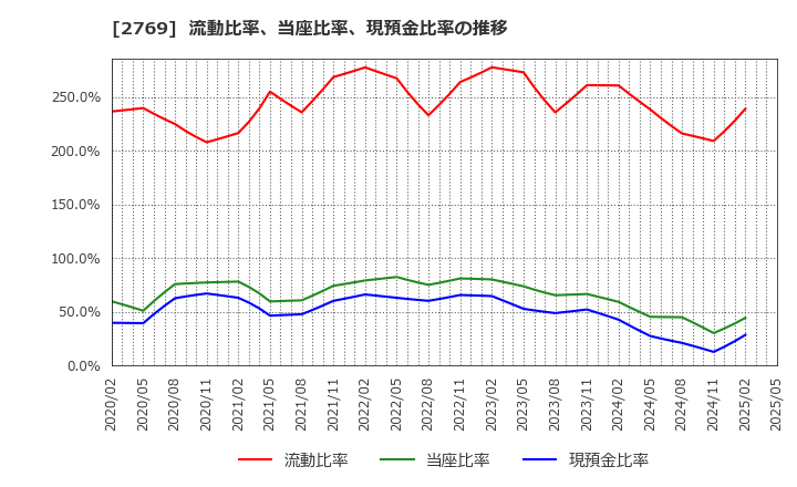 2769 (株)ヴィレッジヴァンガードコーポレーション: 流動比率、当座比率、現預金比率の推移