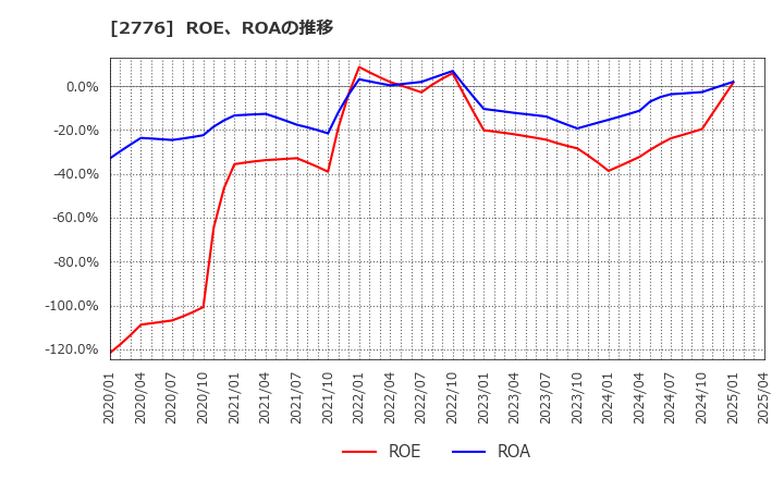 2776 新都ホールディングス(株): ROE、ROAの推移