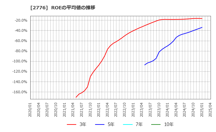 2776 新都ホールディングス(株): ROEの平均値の推移