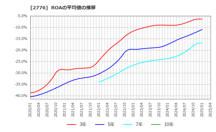 2776 新都ホールディングス(株): ROAの平均値の推移