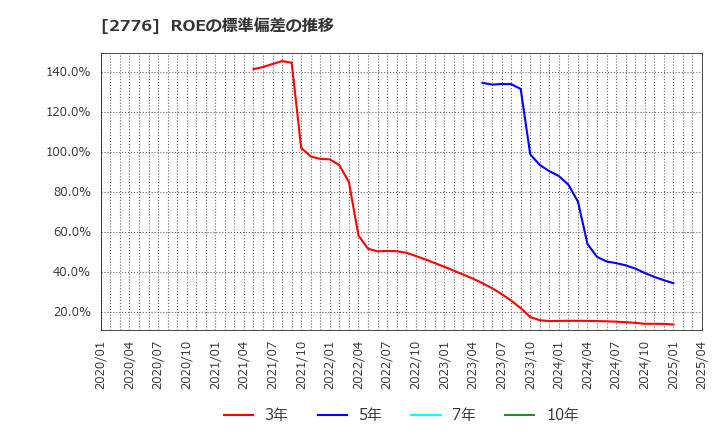2776 新都ホールディングス(株): ROEの標準偏差の推移