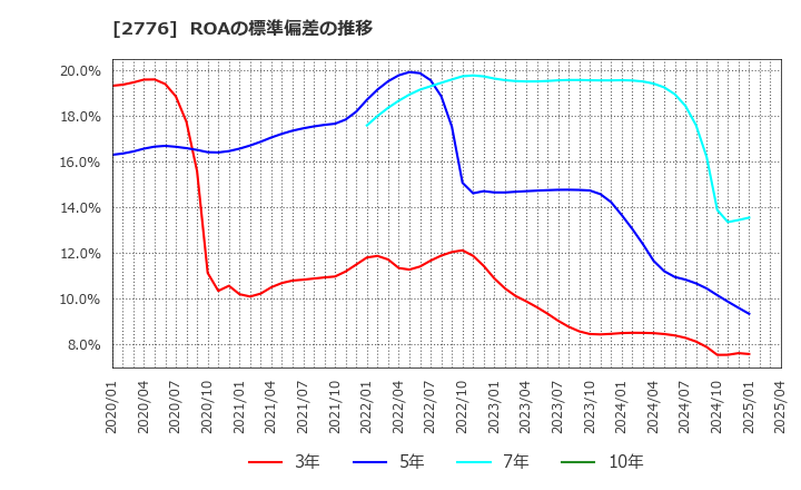 2776 新都ホールディングス(株): ROAの標準偏差の推移