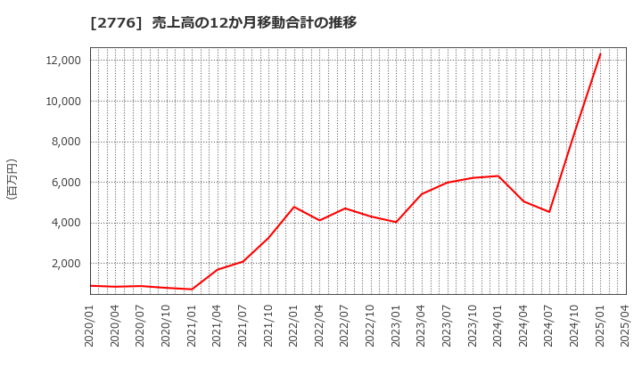 2776 新都ホールディングス(株): 売上高の12か月移動合計の推移