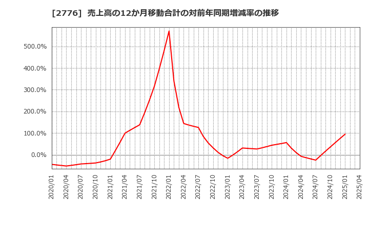 2776 新都ホールディングス(株): 売上高の12か月移動合計の対前年同期増減率の推移