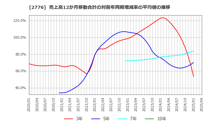 2776 新都ホールディングス(株): 売上高12か月移動合計の対前年同期増減率の平均値の推移