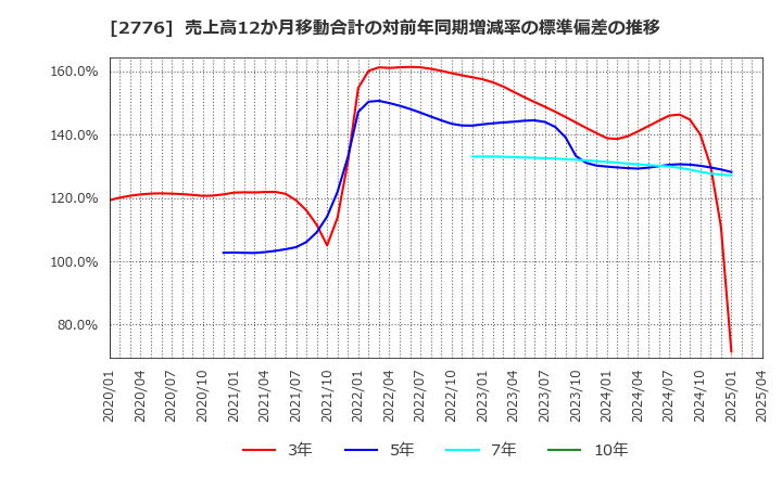 2776 新都ホールディングス(株): 売上高12か月移動合計の対前年同期増減率の標準偏差の推移