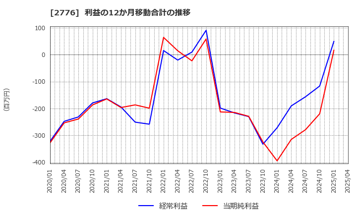 2776 新都ホールディングス(株): 利益の12か月移動合計の推移