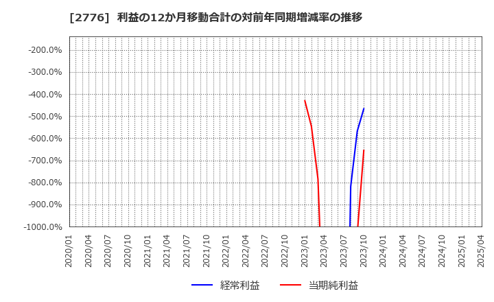 2776 新都ホールディングス(株): 利益の12か月移動合計の対前年同期増減率の推移