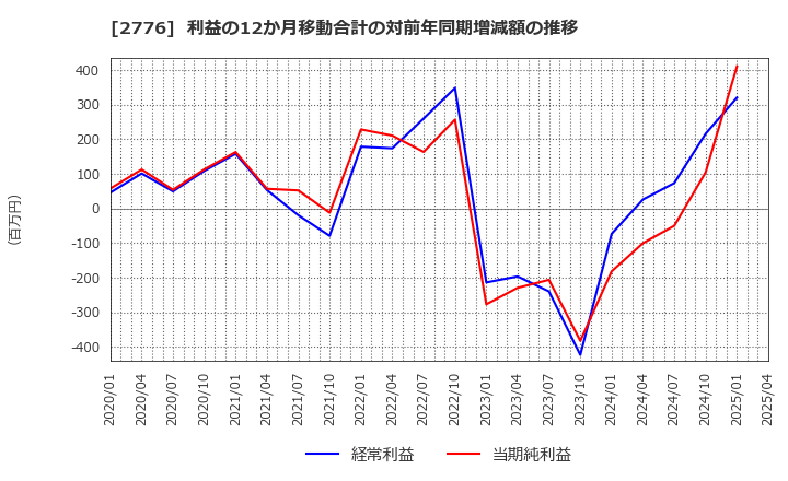 2776 新都ホールディングス(株): 利益の12か月移動合計の対前年同期増減額の推移