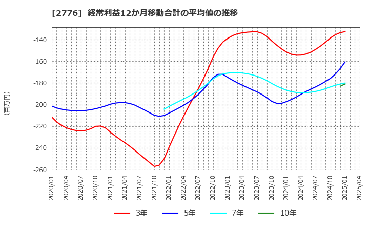 2776 新都ホールディングス(株): 経常利益12か月移動合計の平均値の推移