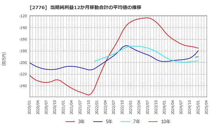 2776 新都ホールディングス(株): 当期純利益12か月移動合計の平均値の推移
