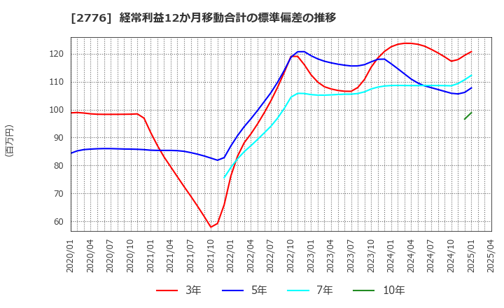 2776 新都ホールディングス(株): 経常利益12か月移動合計の標準偏差の推移