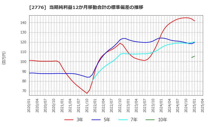 2776 新都ホールディングス(株): 当期純利益12か月移動合計の標準偏差の推移