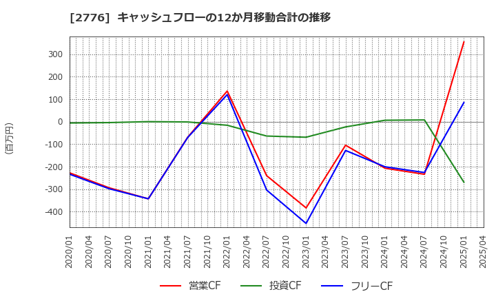 2776 新都ホールディングス(株): キャッシュフローの12か月移動合計の推移