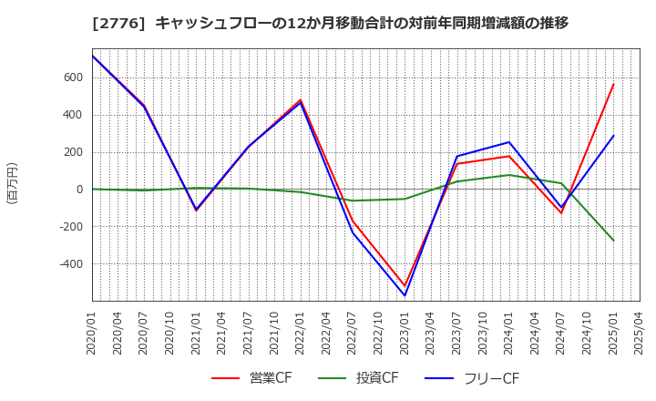 2776 新都ホールディングス(株): キャッシュフローの12か月移動合計の対前年同期増減額の推移
