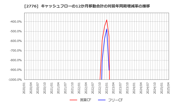 2776 新都ホールディングス(株): キャッシュフローの12か月移動合計の対前年同期増減率の推移