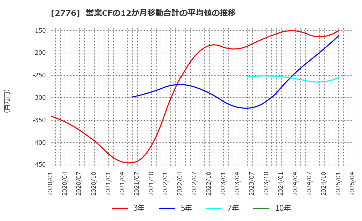 2776 新都ホールディングス(株): 営業CFの12か月移動合計の平均値の推移