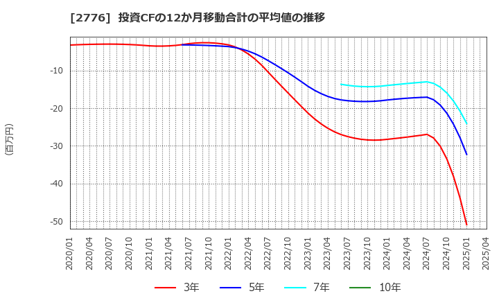2776 新都ホールディングス(株): 投資CFの12か月移動合計の平均値の推移
