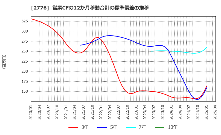 2776 新都ホールディングス(株): 営業CFの12か月移動合計の標準偏差の推移