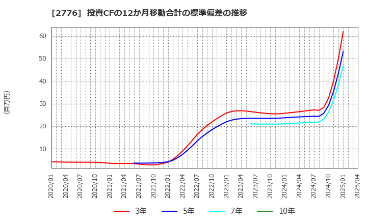 2776 新都ホールディングス(株): 投資CFの12か月移動合計の標準偏差の推移