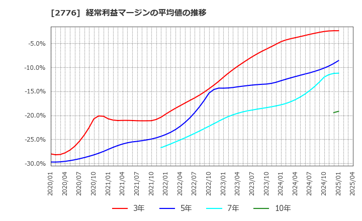 2776 新都ホールディングス(株): 経常利益マージンの平均値の推移