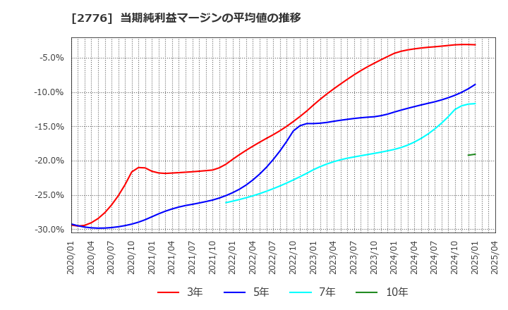 2776 新都ホールディングス(株): 当期純利益マージンの平均値の推移
