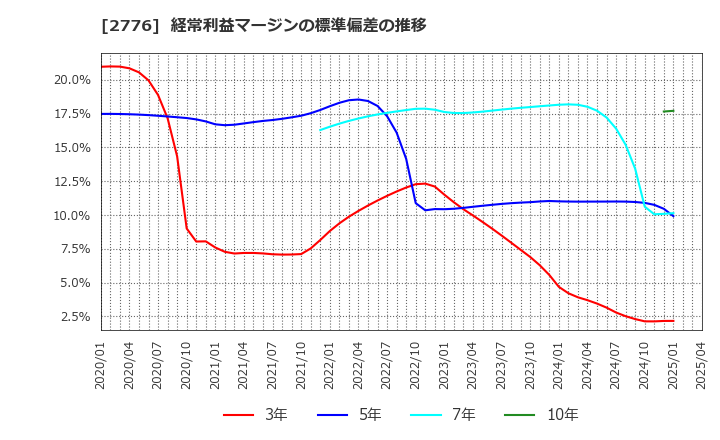 2776 新都ホールディングス(株): 経常利益マージンの標準偏差の推移