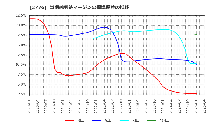 2776 新都ホールディングス(株): 当期純利益マージンの標準偏差の推移