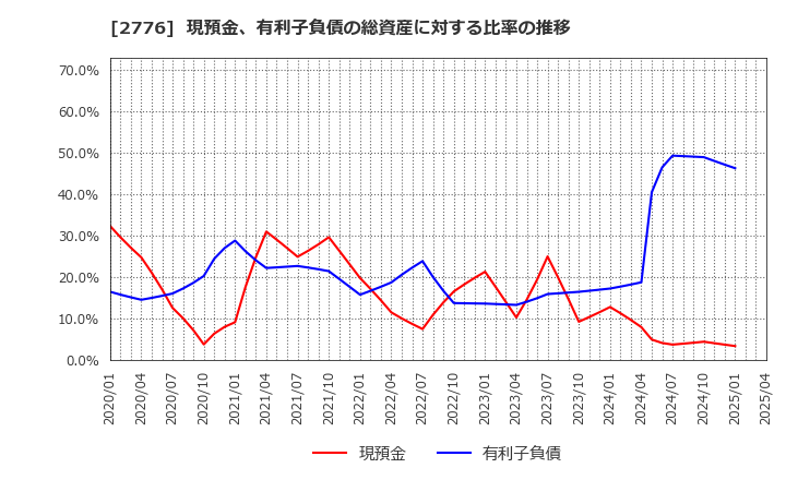2776 新都ホールディングス(株): 現預金、有利子負債の総資産に対する比率の推移